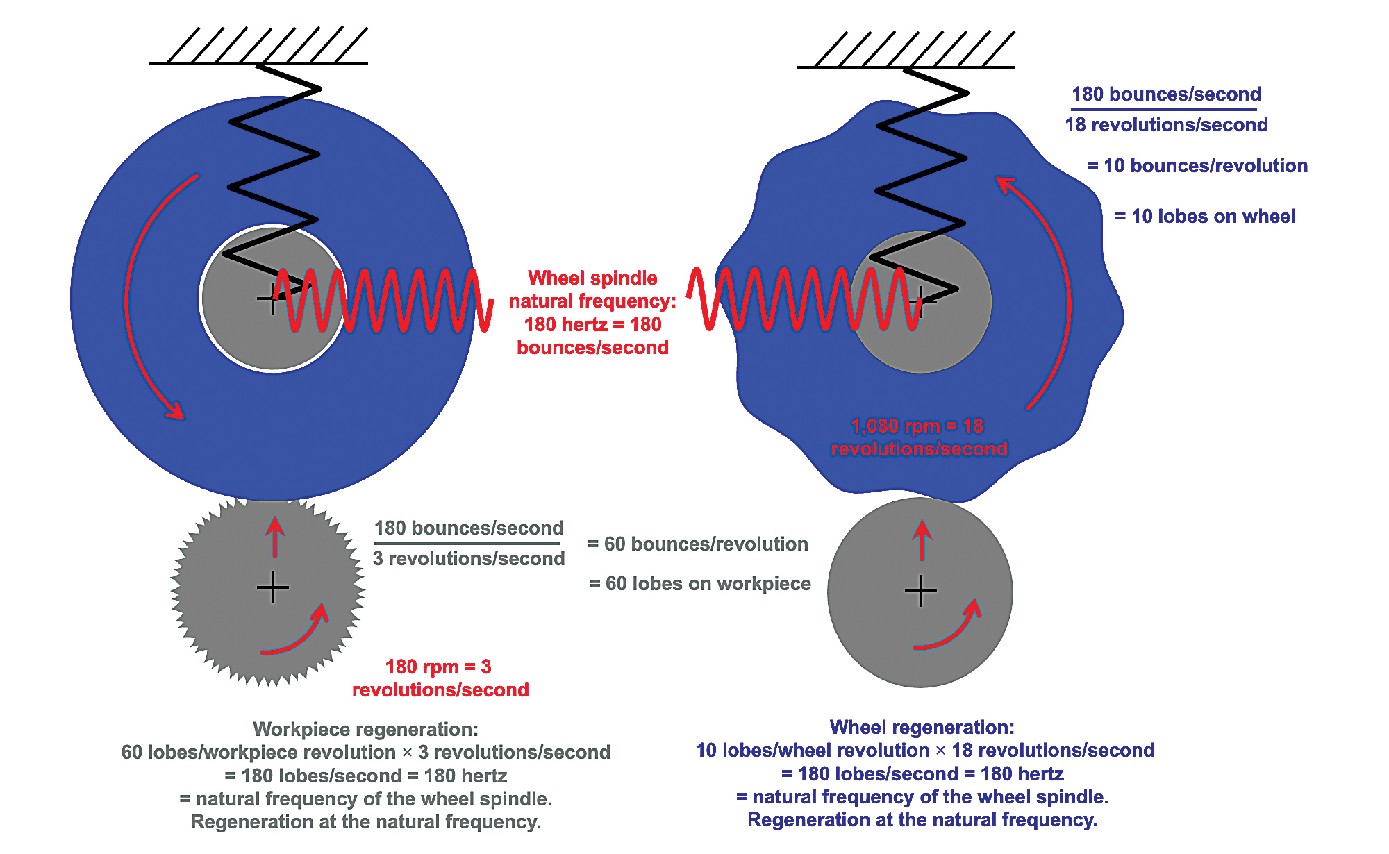 Reduce regenerative chatter Cutting Tool Engineering